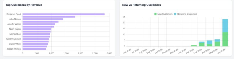An analytics report charting rental revenue over time